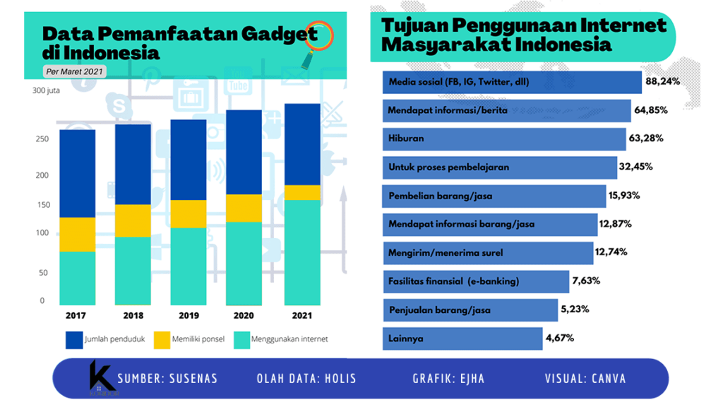 Data pemanfaatan gadget dan tujuan penggunaan internet di Indonesia 2022