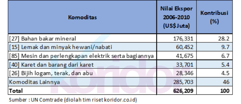 Ket :Lima komoditas ekspor utama Indonesia periode 2006-2010