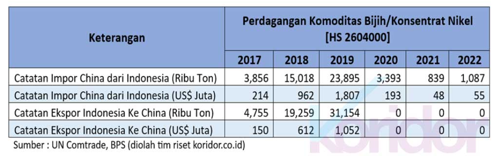 Ket : Catatan perdagangan komoditas bijih/konsentrat nikel Indonesia-China dalam enam tahun terakhir yang mengindikasikan adanya aliran dana siluman sekitar Rp 4,4 triliun dalam tiga tahun terakhir