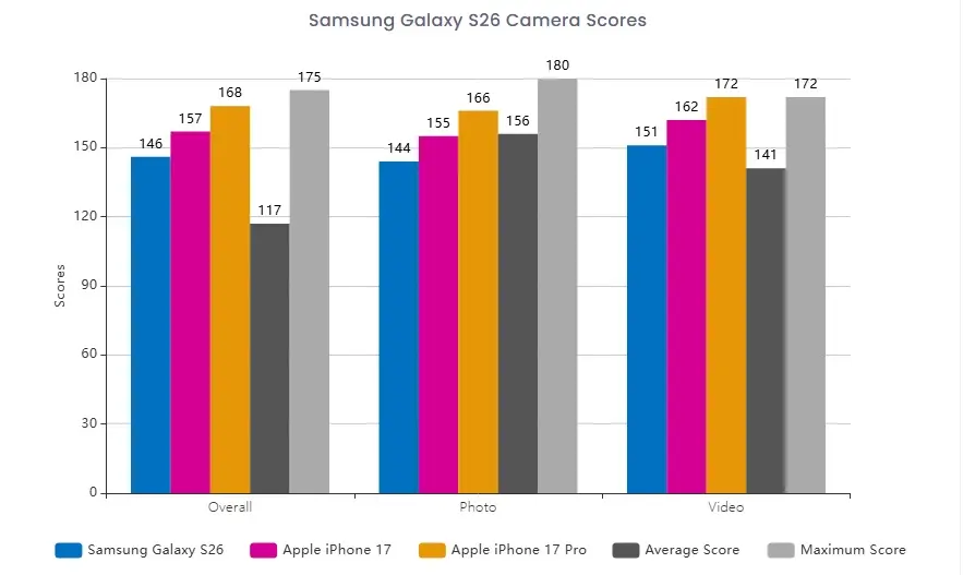 Skor Kamera Samsung Galaxy S26